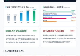 Foreign tourists' card spending in Korea surpasses 2 trillion won for the first time in May