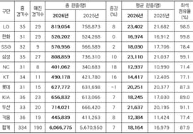 [Official] 'LG→Samsung→Doosan→KIA→Lotte→SSG→Hanwha→KT→NC→Kiwoom' KBO League popularity explodes, 'writing new history'
