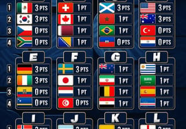 'Corea y Australia vencieron' Asia retrocede bruscamente: balance de 2 victorias, 4 empates y 3 derrotas en la primera ronda de la fase de grupos del Mundial