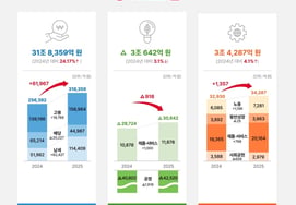 SK đã tạo ra 32,2 nghìn tỷ won giá trị xã hội vào năm ngoái.Lần đầu tiên, gấp đôi so với năm 2018