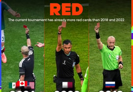Cảnh báo thẻ đỏ 'Chưa gì 6 người đã rời sân' đã vượt qua kỷ lục World Cup 2018–2022