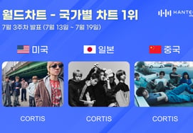 CORTIS Dominates U.S., Japan, and China Charts at Hanteo [Official]