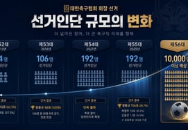 South Korea's football 'radical change' anticipated: Electoral college for Football Association president election, once limited to 24 members, set to enter the '10,000-member era'