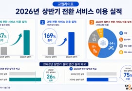 教員ライフ、教員ツアーのシナジー効果···上半期の転換サービス利用率 137% ↑