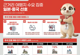 This year's Chuseok holiday sees preference for short-distance destinations like Japan and China in overseas travel... analysis by Kyowon Tour