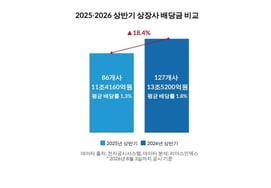 48% Increase in Dividend-Paying Companies in First Half After Commercial Code Revision…Individual Top: Lee Jae-yong with 72.8 billion won