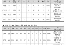 Công bố ứng viên MVP tháng 7! Cuộc chiến ba chiều giữa KT, Samsung và Doosan → Ai sẽ giành giải: Kwak Bin, Koo Ja-wook, Kim Ji-chan, Benjamin, So Hyoung-jun, Sugimoto hay Hilliard?