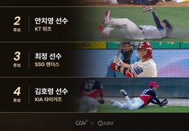 KBO-CGV 'July Scene-Stealer Award' Nominees Announced → Son Seong-bin, Ahn Chi-young, Choi Jung, Kim Ho-ryeong: Who Will Win?