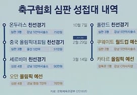 Football Association, this time past 'bribery with sexual favors' scandal... Foreign referees and supervisors who conducted World Cup and Olympic qualifiers targeted