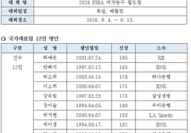 [Official] Final 12-person roster for the Women's Basketball World Cup confirmed, including Park Ji-hyun but excluding Park Ji-soo