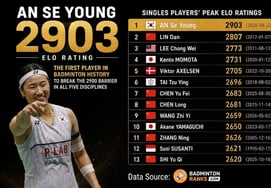 «Primera vez en la historia del bádminton»: An Se-young rompe récord de forma abrumadora... A los apenas 24 años, superó a todos los leyendas. «La verdadera invencible»