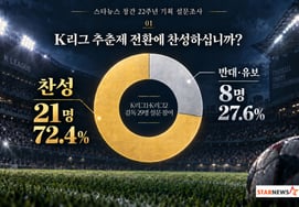 K 联赛 72.4% 的教练“赞成转为春秋制”……整合反对派的关键在于“冬季休赛期”[创刊 22 周年特别策划①]