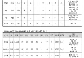 [公式] Doosan·Samsung→2名、KIA·Lotte·Kiwoom·SSG→各1名、計8名 KBO 8月月間MVP候補公式発表