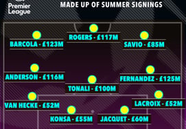 'Blockbuster' EPL: Clubs Pour Over 5 Trillion Won in Transfer Market! 'Best 11 of Highest Transfer Fees' Revealed "Top Deal: Enzo from Chelsea to Manchester City for 230 Billion Won; Tottenham Spent 520 Billion Won"