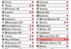 Despite a complete team defeat, Lee Kang-in receives 'exceptional rating,' with Marca calling it the joint highest score for both teams