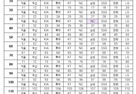 [Official] Kiwoom→Doosan→KIA→Lotte→KT→NC→Samsung→SSG→Hanwha→LG, the long-awaited 2027 KBO Rookie Draft to be held on the 21st with '1,280 applicants in total'