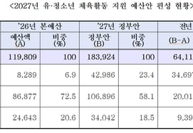 Ministry of Culture, Sports and Tourism, Expanding 2027 Budget for Youth and Adolescent Sports Activities to Support Healthy Growth