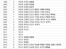 '한때 8명이었는데...' ML 한국인 겨우 1명→WBC 잇는 韓 야구 현주소 [신화섭의 스포츠 인사이드]