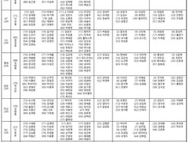 [오피셜] '드디어 떴다!' KBO 10개 구단 '개막 엔트리' 공식발표, '영광의 신인 : 한화 오재원 등 총 13명'