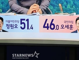 지상파 3사 출구조사, 서울시장 정원오 51.4%..민주 11·국힘1·경합4
