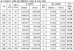 [オフィシャル] 'サムスン→LG→ドゥサン→ロッテ→KIA→SSG→ハンファ→KT→キウム→NC' KBOリーグの人気が爆発↑ '歴代最多観客'の新たな歴史を刻むのか