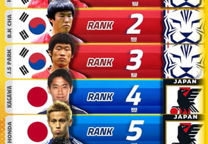 '¿Por qué ignoran a China?' Humillación histórica de Asia: Son Heung-min, Cha Bum-kun y Park Ji-sung ocupan los puestos 1º, 2º y 3º en el ranking definitivo