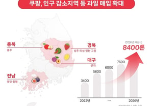 Coupang to purchase record-breaking 7,000 tons of fruit from population-declining regions this year; total expected to exceed 8,400 tons by year-end