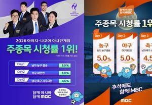 MBC Tops Ratings for '2026 Asian Games' Key Matches for Three Consecutive Days