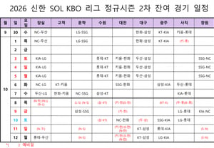 [Official] "Could a No. 1 tiebreaker really happen?" KBO League regular season second round of remaining games schedule finalized... "Long-awaited fall baseball to begin after October 14"