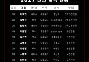 [Oficial] KIA Tigers completa la firma de 11 novatos para 2027; Lee Ho-min, seleccionado en la primera ronda, sella contrato por 350 millones de wones; el lanzador Gwak Byung-jin, de la segunda ronda, firma por 160 millones de wones