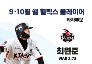 '5 QS' Koh Young-pyo và '57 hits' Choi Won-jun, leading KT to 1st place in regular season — key players in pitching and batting, selected as Shell Helix Player for September-October