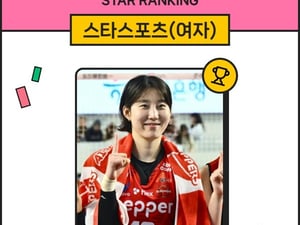 '클러치 박' 박정아, 34주 연속 女 스포츠 스타 1위 독주! 안세영·신유빈도 2·3위 굳건