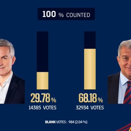 "리오넬 메시 바르셀로나 복귀 막았다" 충격 폭로→보란 듯 회장 재선 성공 "인생 최고의 시간 될 것"