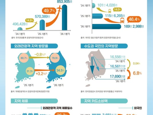문체부, "외국관광객 지역관광 호감도 상승세다"