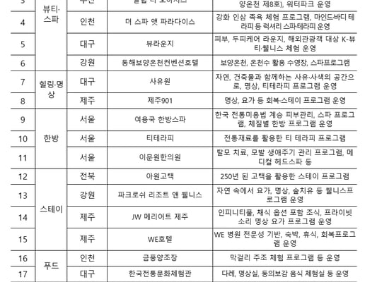 문체부, 건강과 치유 프로그램 K-웰니스 관광 키운다