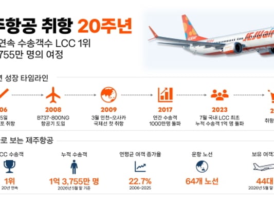 제주항공 취항 20주년, 20년 연속 수송객 LCC 1위