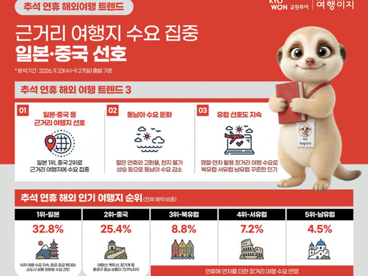 올해 추석연휴 해외여행 일본·중국 등 근거리 선호...교원투어 자체 분석