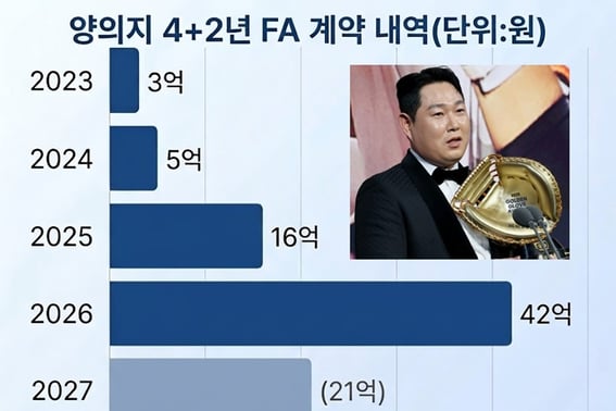 Yang Ji Eun đã tăng 1,6 tỷ → 4,2 tỷ won nhờ 'Vua lương KBO sau 15 năm trực thuộc Doosan'