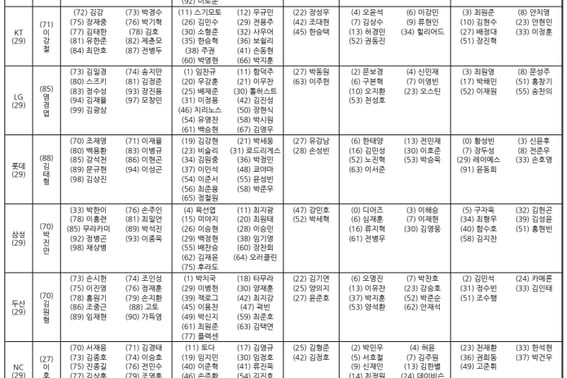 [chính thức] 'Cuối cùng cũng hiện lên!' Thông báo chính thức về việc mở màn của 10 câu lạc bộ KBO, 'Tân binh vinh quang: 13 người bao gồm Hanwha Oh Jae Won'