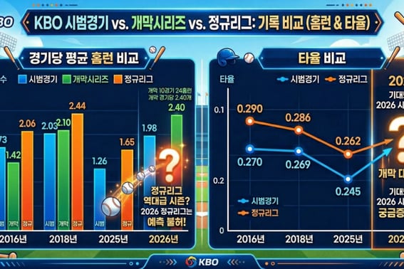 "10G24本垒打"弹力球争议，数据正常... →"历代级赛季"的预感→"本垒打新"能否超过2018年？