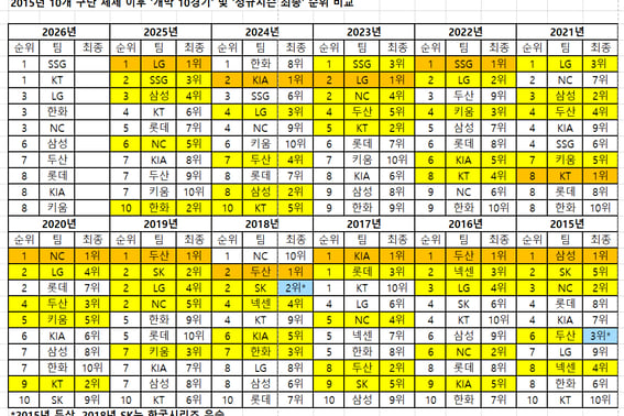 「11年間でなんと10回」開幕10試合で1位·2位→レギュラーシーズンで「最終1位」まで獲得した