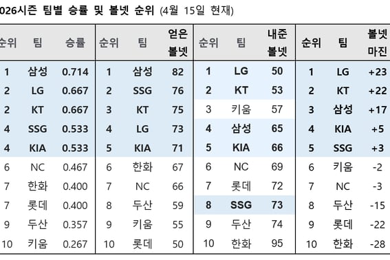 第1~5位和第6~10位的差异，与"得到的四坏球上垒"数字完全一致 [申花燮的《Inside体育》]