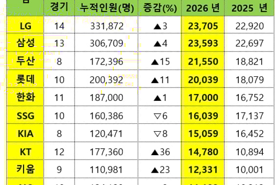 LG>Samsung>Doosan>Lotte 'среднее количество 20 000' ... По сравнению с прошлым годом количество зрителей KBO увеличилось.