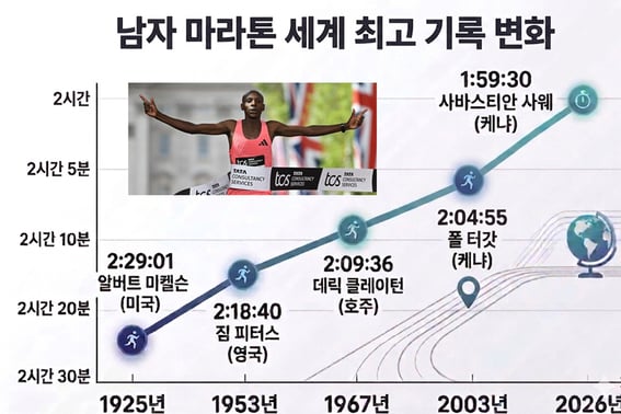 Mất 59 năm để rút ngắn 10 phút, cuối cùng cũng hoàn thành được cuộc đua marathon '1 tiếng'. Lịch sử thử thách 'Sub 2'