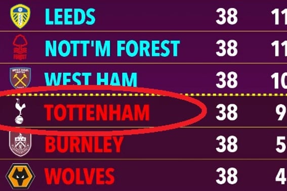 "孙兴慜也要崩溃了"超级计算机抛弃托特纳姆热刺队，"英超最终排名降至第18位" "伦敦竞争对手"阿森纳有望夺冠