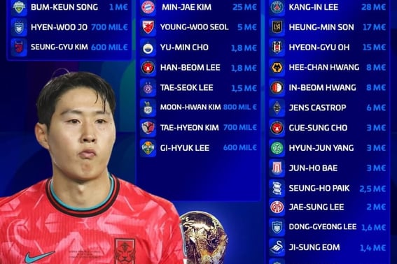 El valor total de los 26 jugadores de la lista final de Corea del Sur para la Copa Mundial es de 238.500 millones de wones, la mitad del nivel de Japón
