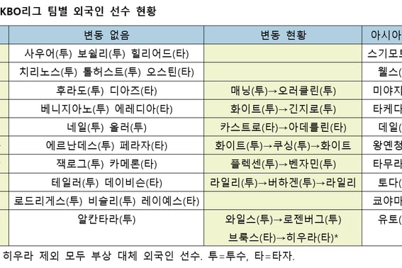 '50 Days Until Opening': Only 3 Teams Retain All 3 Foreign Players; KT and LG in 1st and 2nd Place — There's a Reason