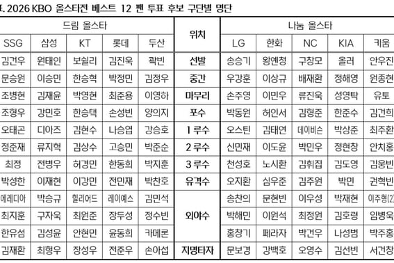 Кто выходит на "Последний матч всех звезд на стадионе Джамсиль"? 2026 KBO объявил список кандидатов в члены жюри "Лучших 12"