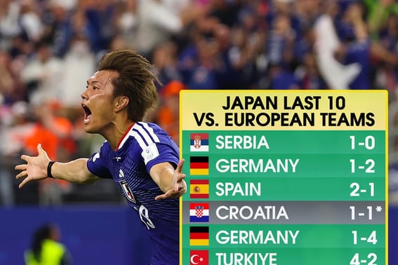 海外メディアも驚いた日本の素晴らしい記録、ヨーロッパチーム相手に8勝2分けの『10試合無敗』