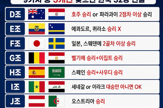 South Korea's elimination is not certain; full summary of 32-team scenario... 'Probability is relatively high.' Only three teams need to fall behind.